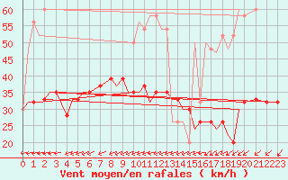 Courbe de la force du vent pour Lossiemouth