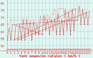Courbe de la force du vent pour Platform J6-a Sea