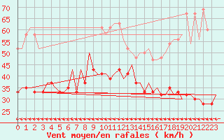 Courbe de la force du vent pour Culdrose