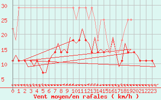 Courbe de la force du vent pour Hamburg-Fuhlsbuettel