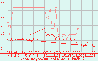 Courbe de la force du vent pour Groningen Airport Eelde