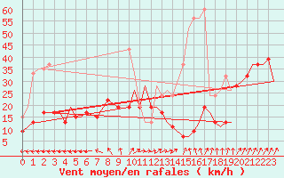 Courbe de la force du vent pour Vamdrup