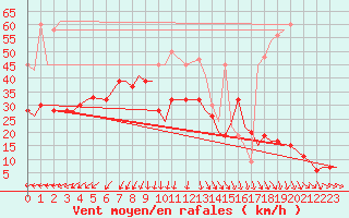 Courbe de la force du vent pour Marham