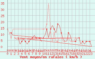 Courbe de la force du vent pour Klagenfurt-Flughafen