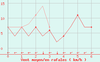 Courbe de la force du vent pour Sogndal / Haukasen