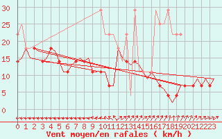 Courbe de la force du vent pour Groningen Airport Eelde