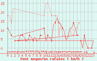 Courbe de la force du vent pour Linkoping / Malmen