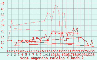 Courbe de la force du vent pour Luxembourg (Lux)