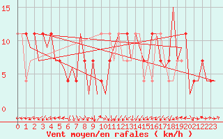 Courbe de la force du vent pour Wittmundhaven