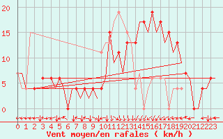 Courbe de la force du vent pour Bilbao (Esp)