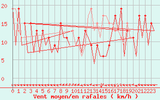Courbe de la force du vent pour Stornoway