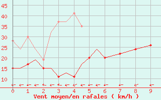 Courbe de la force du vent pour Vamdrup