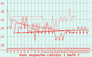 Courbe de la force du vent pour Platform Awg-1 Sea