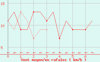 Courbe de la force du vent pour Bologna / Borgo Panigale