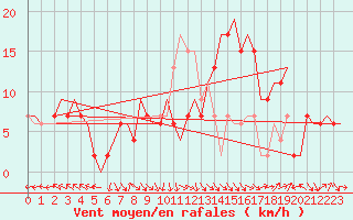 Courbe de la force du vent pour Zaragoza / Aeropuerto