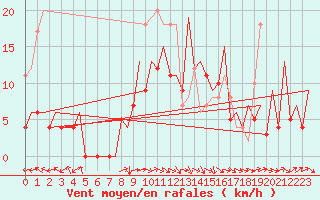 Courbe de la force du vent pour Gallivare