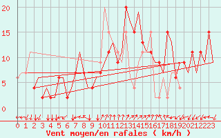 Courbe de la force du vent pour Ronchi Dei Legionari