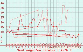 Courbe de la force du vent pour Tanger Aerodrome