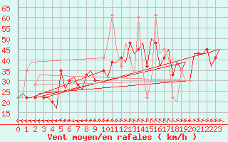 Courbe de la force du vent pour Keflavikurflugvollur