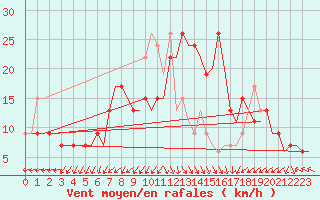 Courbe de la force du vent pour Oran / Es Senia