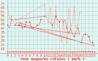 Courbe de la force du vent pour Volgograd