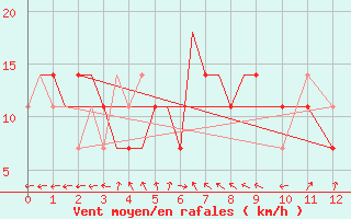 Courbe de la force du vent pour Magadan