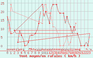 Courbe de la force du vent pour Dar-El-Beida