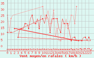 Courbe de la force du vent pour Murmansk