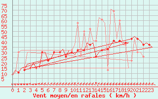 Courbe de la force du vent pour Milano / Malpensa