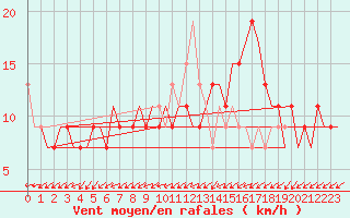 Courbe de la force du vent pour London / Heathrow (UK)