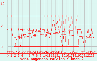 Courbe de la force du vent pour Stuttgart-Echterdingen