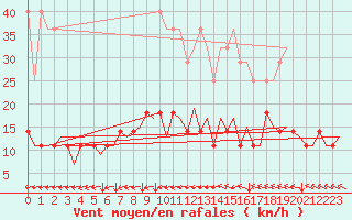 Courbe de la force du vent pour Muenster / Osnabrueck