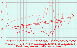 Courbe de la force du vent pour Oostende (Be)