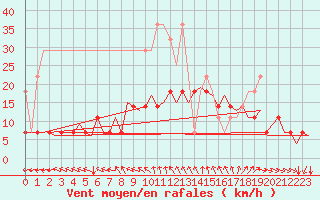 Courbe de la force du vent pour Luxembourg (Lux)