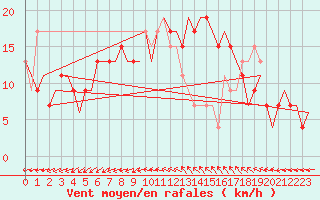 Courbe de la force du vent pour Koebenhavn / Roskilde
