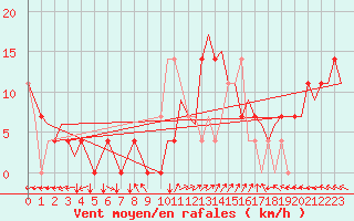 Courbe de la force du vent pour Kuusamo