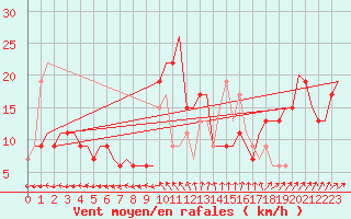 Courbe de la force du vent pour Roma Fiumicino