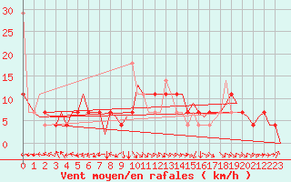 Courbe de la force du vent pour Alesund / Vigra