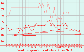 Courbe de la force du vent pour Amsterdam Airport Schiphol