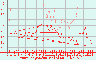 Courbe de la force du vent pour Hannover