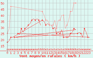 Courbe de la force du vent pour Bodo Vi