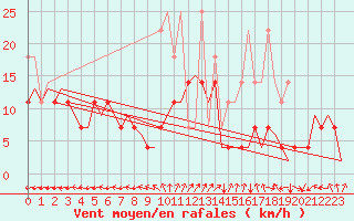 Courbe de la force du vent pour Volkel