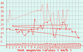 Courbe de la force du vent pour Groningen Airport Eelde