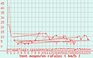 Courbe de la force du vent pour Ronchi Dei Legionari