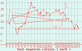 Courbe de la force du vent pour Salamanca / Matacan