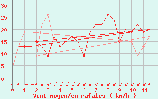 Courbe de la force du vent pour Jakarta / Soekarno-Hatta