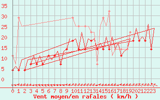 Courbe de la force du vent pour Visby Flygplats