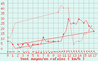 Courbe de la force du vent pour Bergen / Flesland