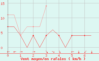 Courbe de la force du vent pour Bergen / Flesland