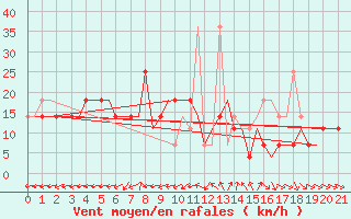Courbe de la force du vent pour Elista
